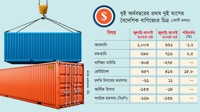 ডলার প্রবাহের উন্নতি হয়েছে, আমদানি দায় ও বিদেশী ঋণ পরিশোধের চাপও কমে এসেছে