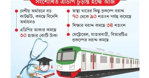 সংশোধিত এডিপিতে বড় প্রকল্পে বড় কাটছাঁট, শীর্ষ ১০ প্রকল্প থেকে কমছে ১২ হাজার কোটি টাকা